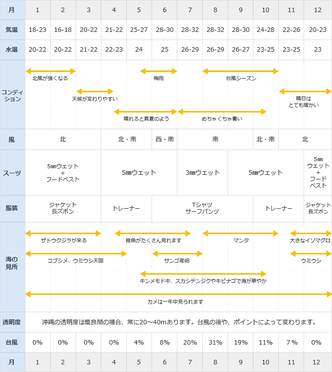 沖縄の季節と海のコンディション