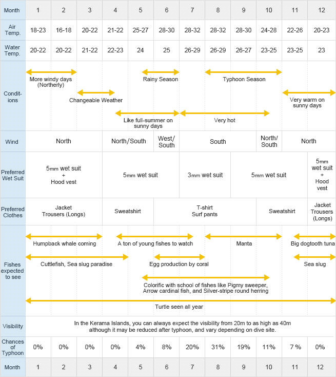 Seasonal marine conditions in Okinawa